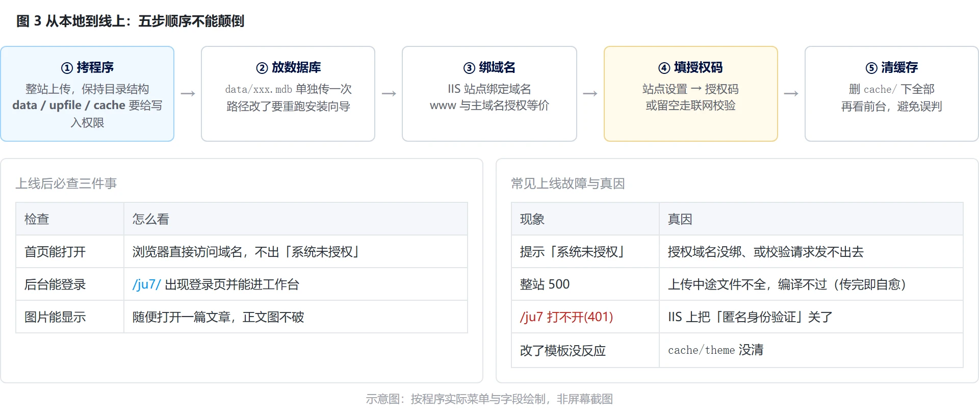 图 3：从本地到线上的五个步骤与上线后必查项