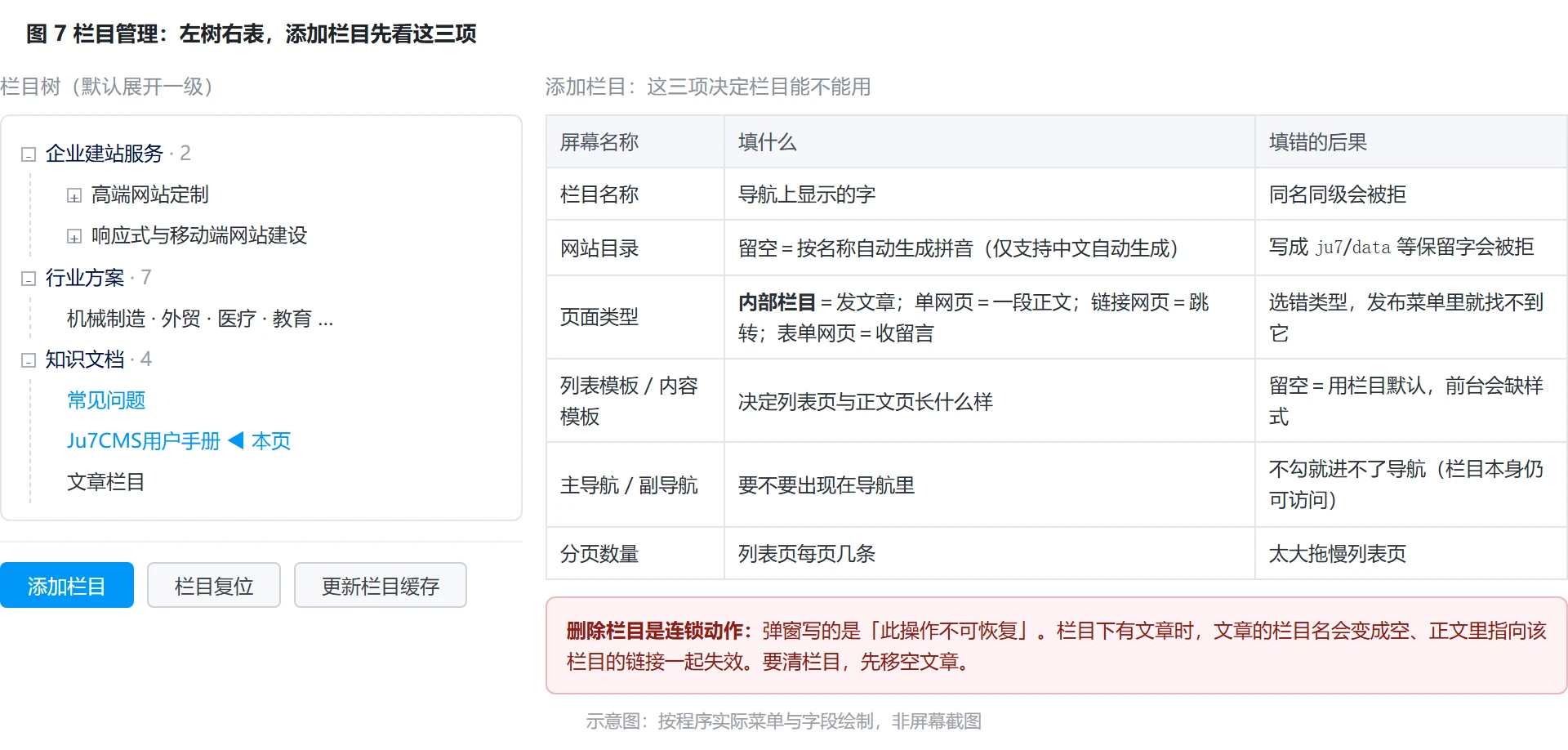 图 7:栏目管理界面与添加栏目的关键项