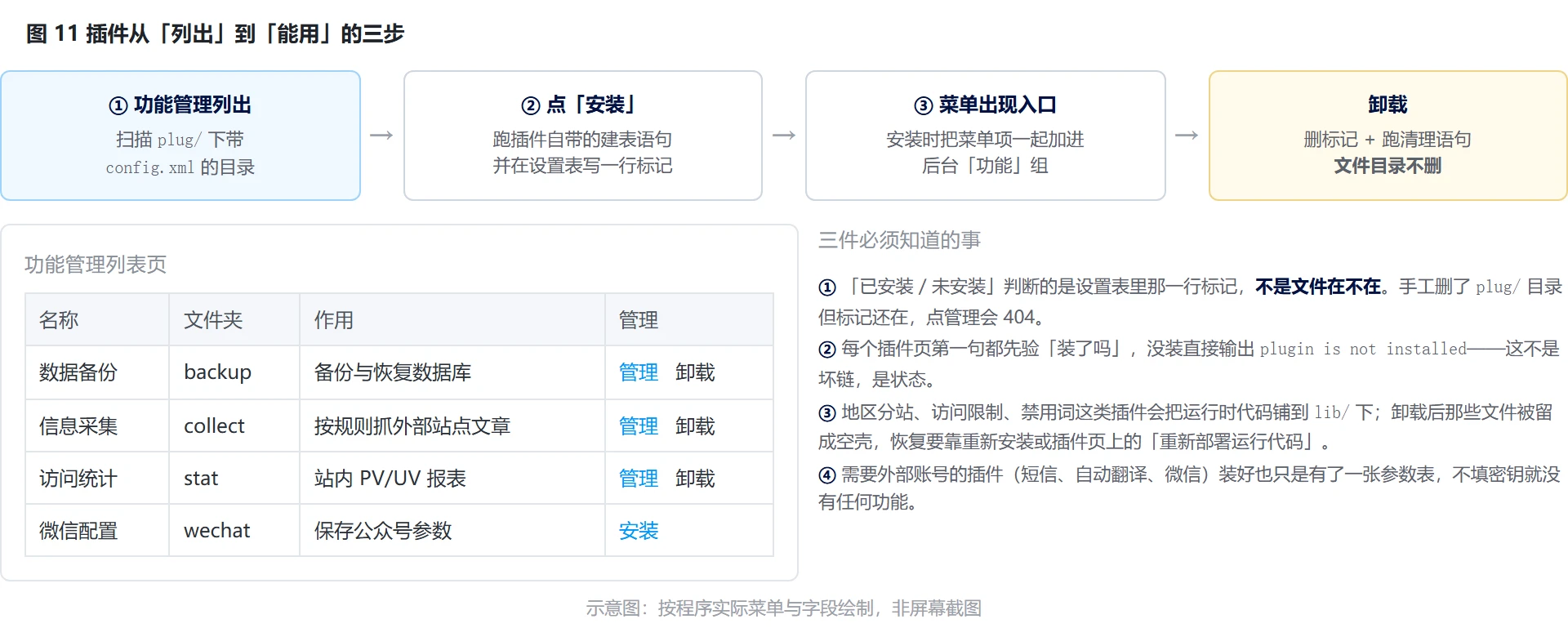 图 11:插件从列出到能用的三步,以及卸载的实际范围