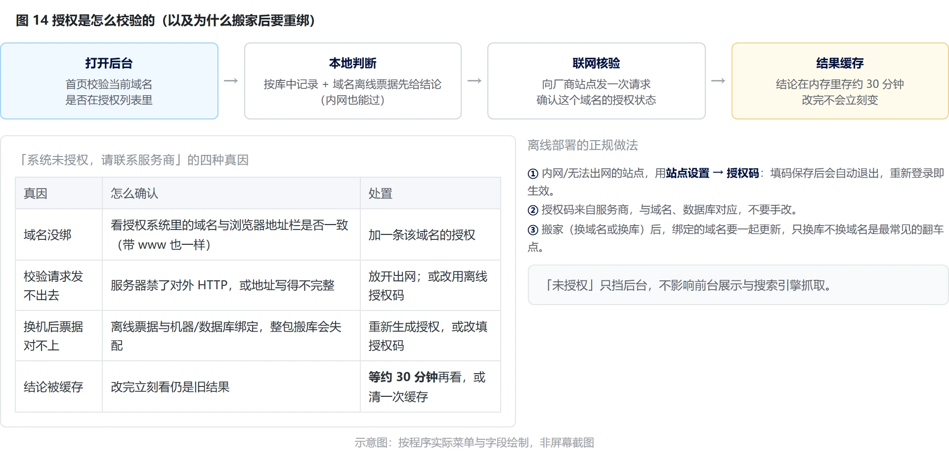 图 14:授权校验链路与四种真因