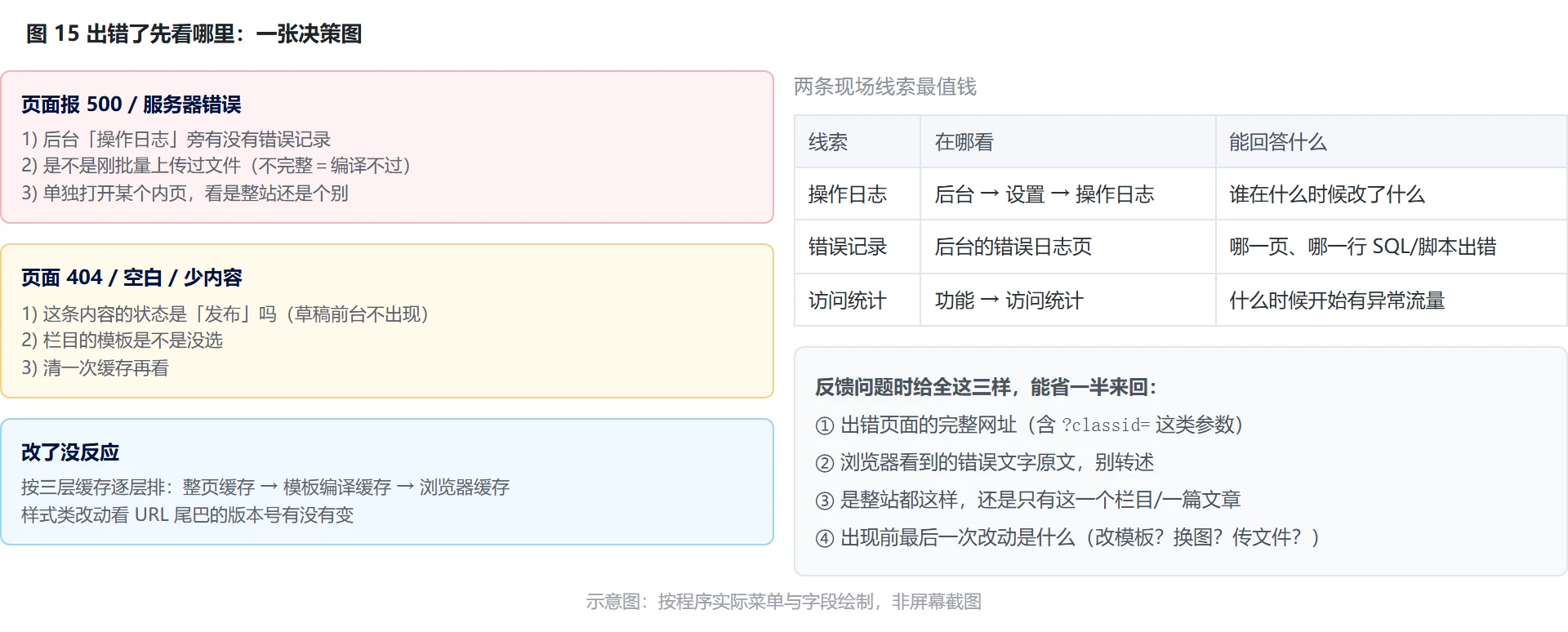 图 15:出错了先看哪里——三类现象的排查路径