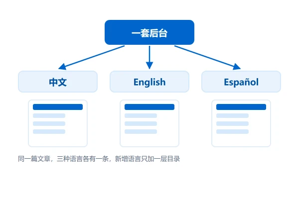 多语言网站的结构:一套后台管几种语言