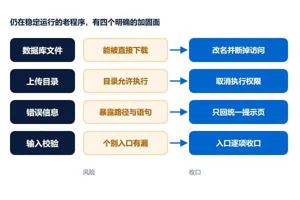 传统 ASP 站点的加固要点：权限、上传与错误信息