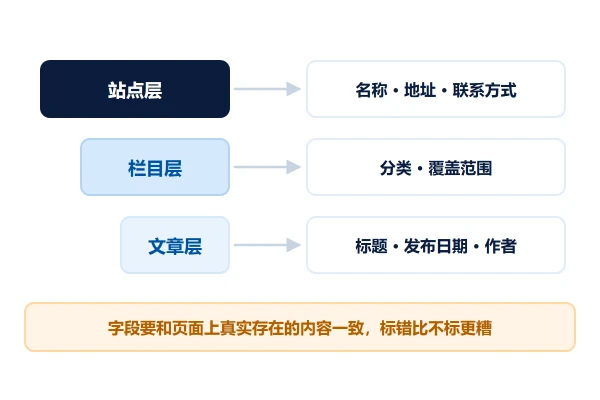 结构化数据落地:站点、栏目与文章三层怎么标