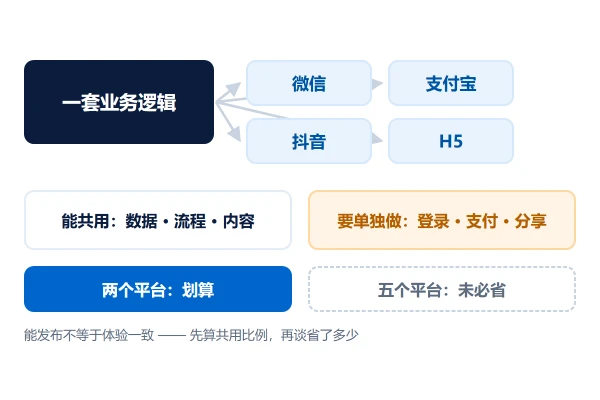 多端小程序的可行性：一套代码能覆盖几个平台