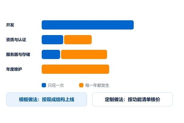商城小程序的开发周期与费用构成