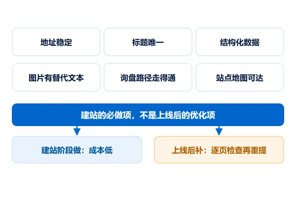 外贸独立站的搜索基线:页面地址、结构化数据与询盘路径