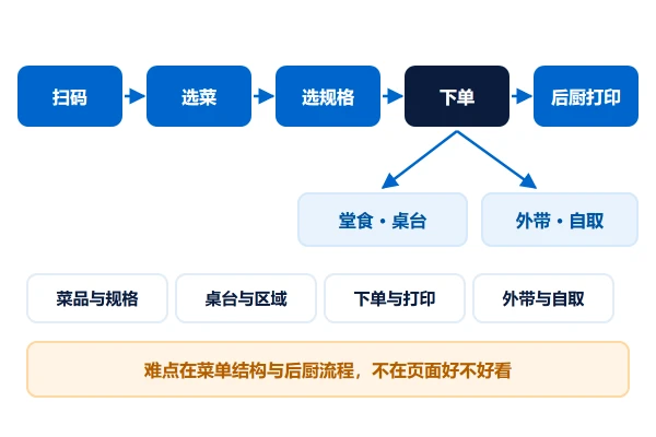点餐小程序落地:菜单、桌台、堂食与外带