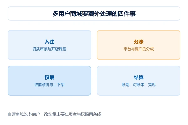 多用户商城系统开发要额外处理的四件事：入驻、分账、权限与结算