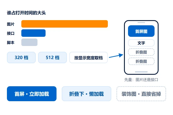 手机端加载速度：图片档位、懒加载与首屏取舍