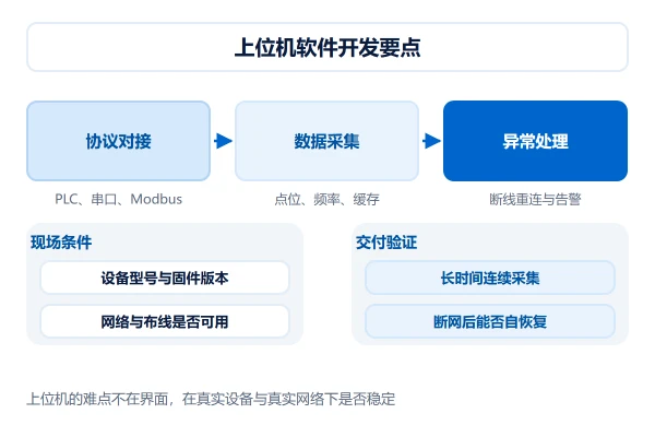 上位机软件开发要点：协议对接、数据采集与异常处理