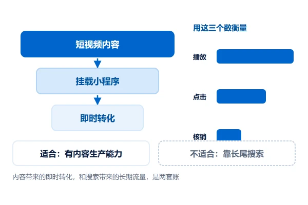 抖音端小程序适用场景：内容引流与本地生活