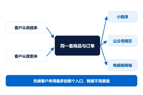 小程序商城、公众号商城与网页商城怎么选