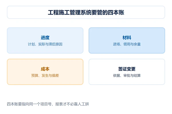工程施工管理系统要管的四本账：进度、材料、成本与签证
