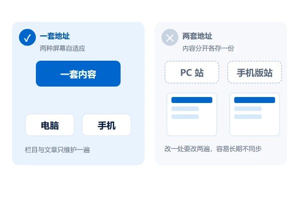 响应式建站与独立手机版的取舍：什么时候才需要两套地址