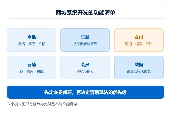 商城系统开发的功能清单：商品、订单、支付、营销与售后