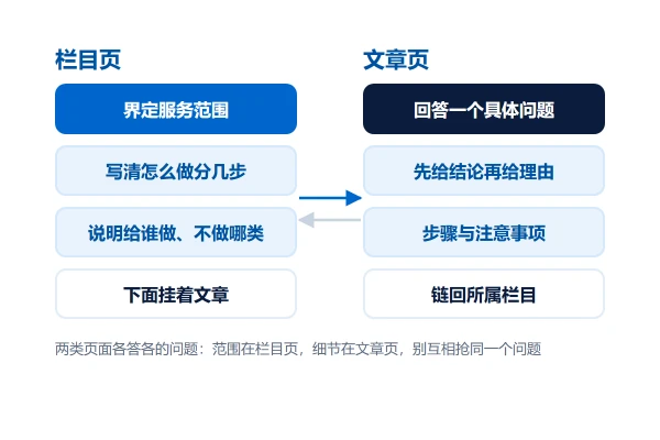 AI 搜索友好的内容结构:栏目页与文章页怎么写