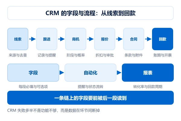 CRM 系统开发的字段与流程设计：从线索到回款的一条链