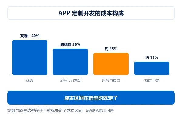 APP 定制开发的成本构成：端数、原生与跨端、后台与上架
