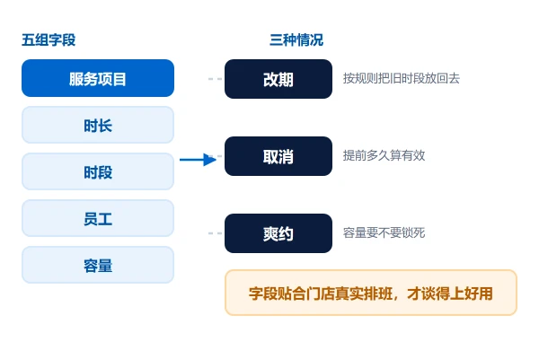 门店预约小程序的字段设计:服务项目、时段与员工