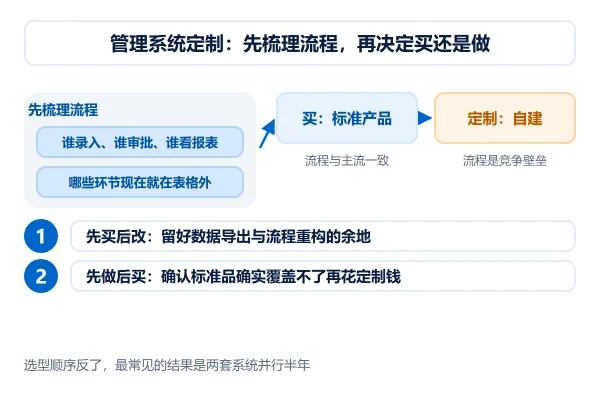 管理系统定制的选型顺序：先梳理流程，再决定买还是做