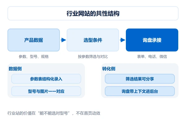 行业网站建设的共性结构：产品数据、选型条件与询盘承接