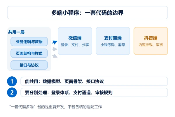 多端小程序怎么做：一套代码适配微信、支付宝与抖音的边界